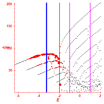 Peres lattice <N>